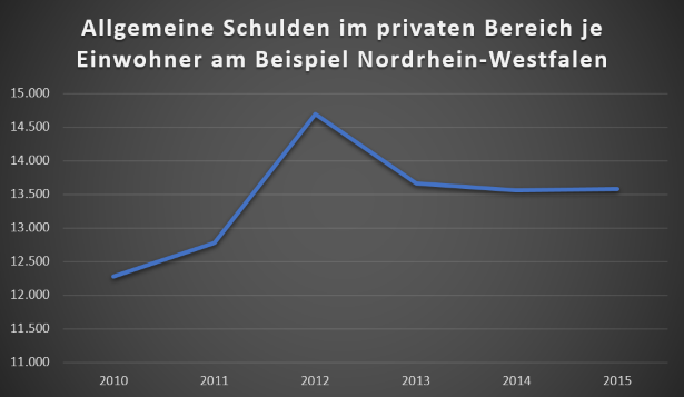 Statistik Schulden Schulden abbauen