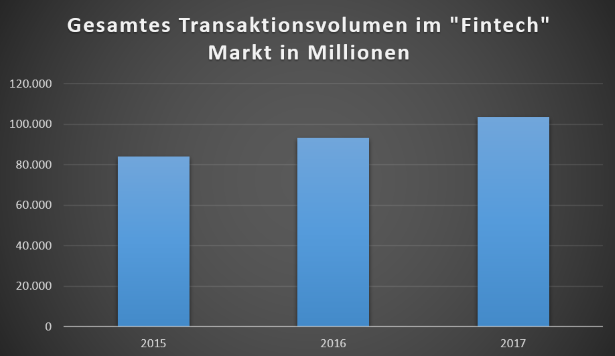 Statistik Fintech Startups Transaktionen