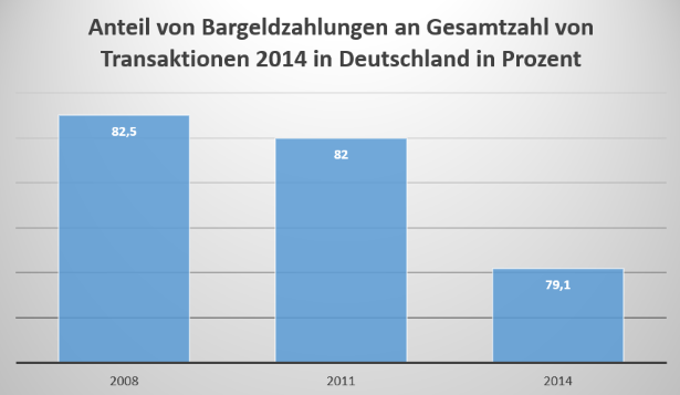 Entwicklung Online Banking Bargeld