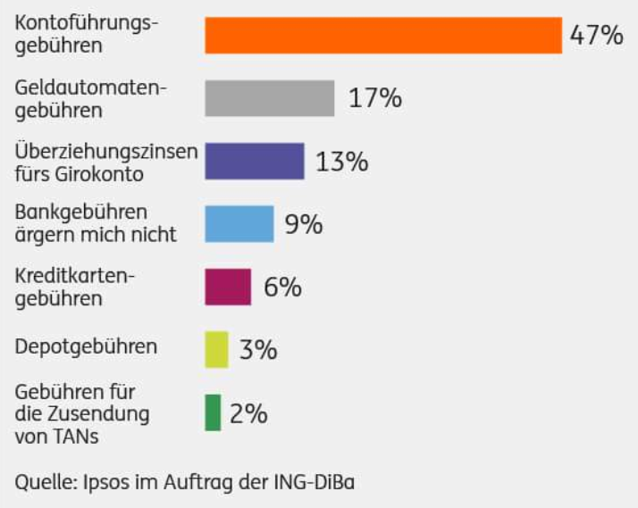 Kontoführungsgebühren Filialbanken