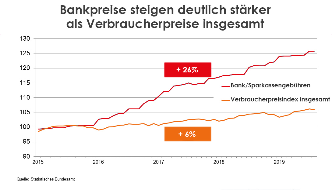 Kontogebühren Entwicklung seit 2016