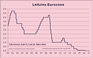 Leitzins EZB Kontoführungsgebühren Volksbank