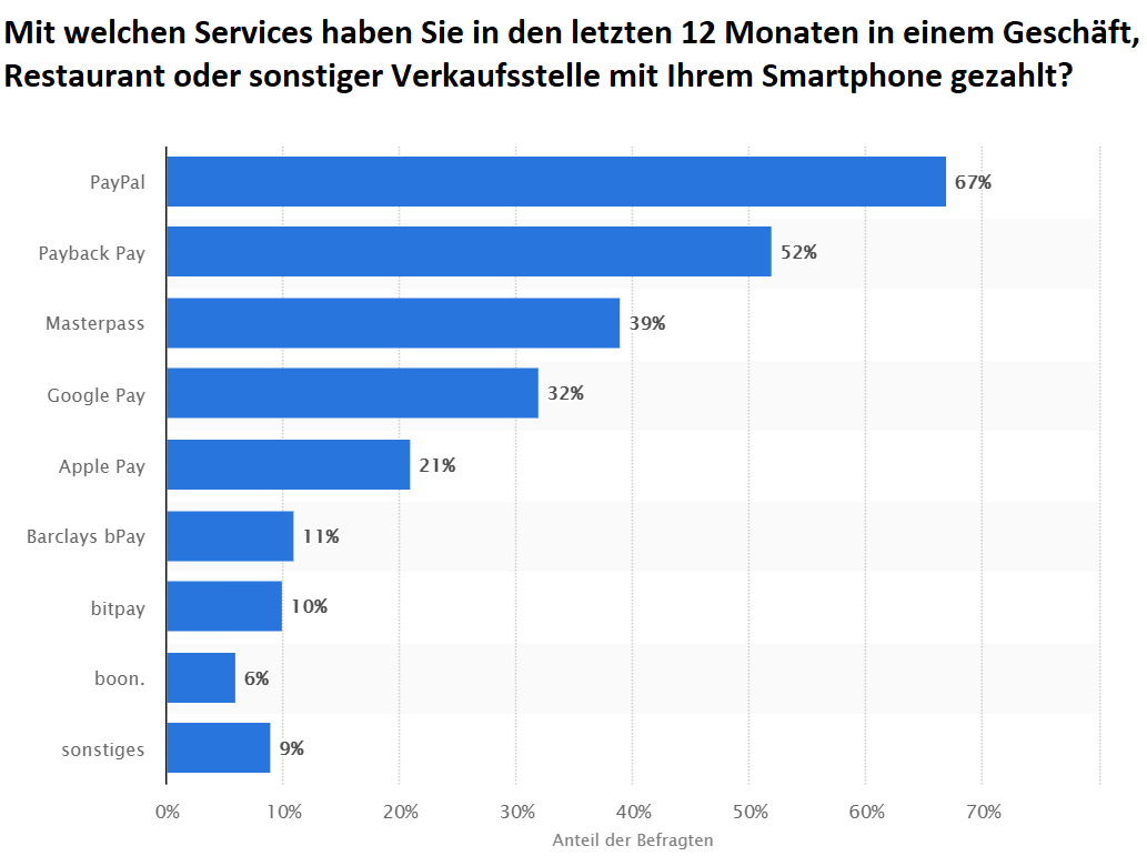 Umfrage zu den beliebtesten Mobile Payment Anbietern 2019