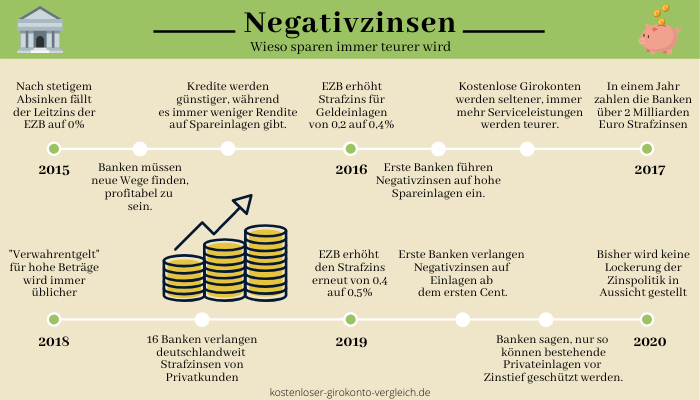 Negativzinsen Teagesgeld