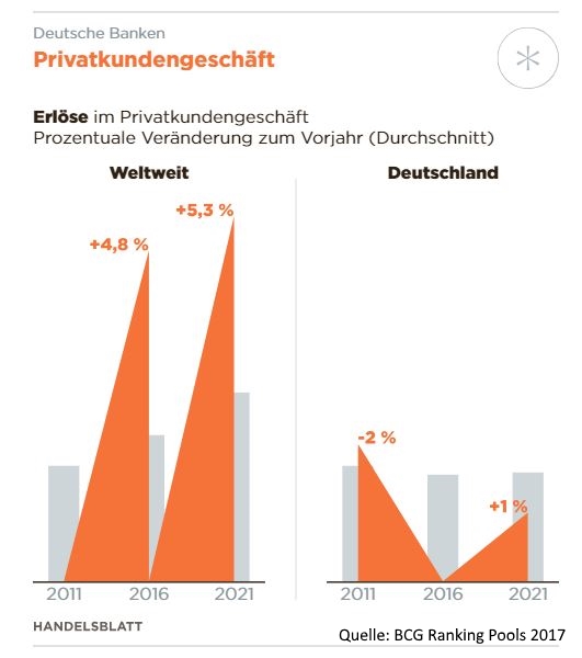 Deutsche Bank erhöht Gebühren