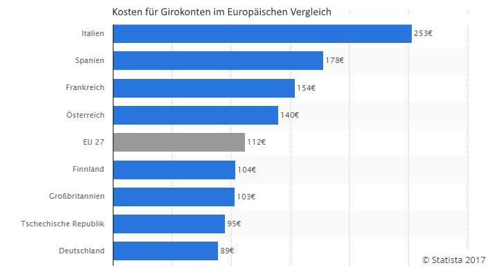 Girokonten Europa richtiges Konteo wählen
