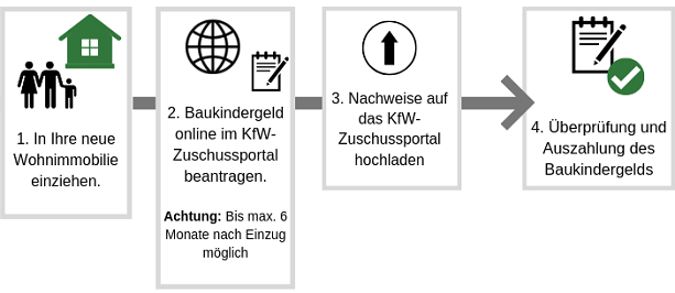 Baukindergeld Beantragen Erklärung