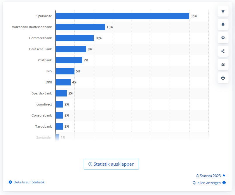Die beliebtesten Banken in Deutschland