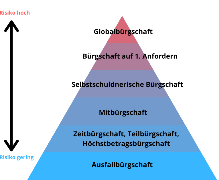 risiko bürge für kredit