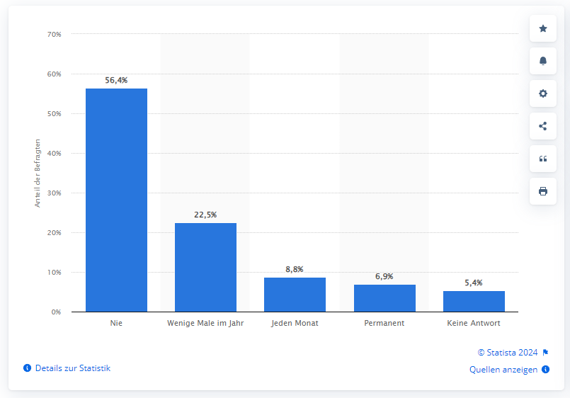 Dispokredit Statistik Tipps