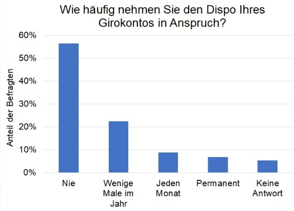 Häufigkeit des Dispokredites