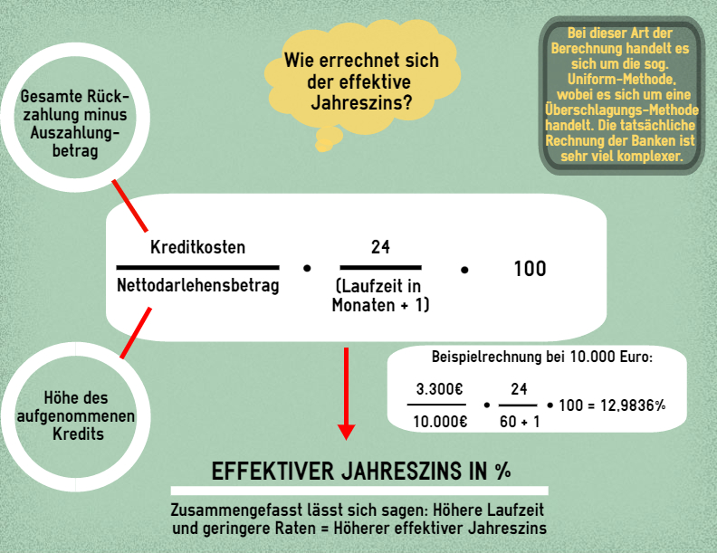 Effektiver Jahreszins