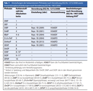 H360D: Kann das Kind im Mutterleib schädigen. H360F: Kann die Fruchtbarkeit beeinträchtigen. H360f: Kann vermutlich die Fruchtbarkeit beeinträchtigen. * Verbot in Spielzeug und Babyartikeln (für DnOP, DiNP und DiDP: die in den Mund genommen werden können)