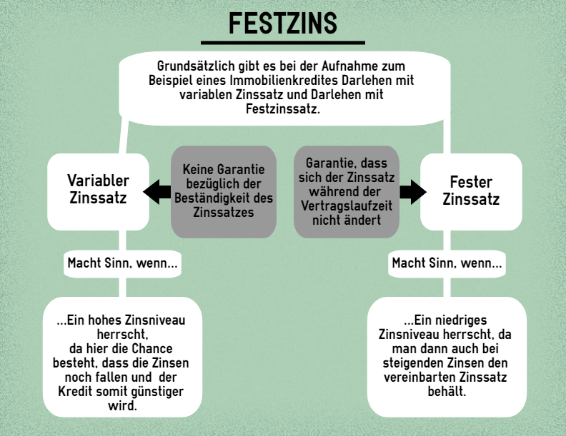 Festzins Erklärung