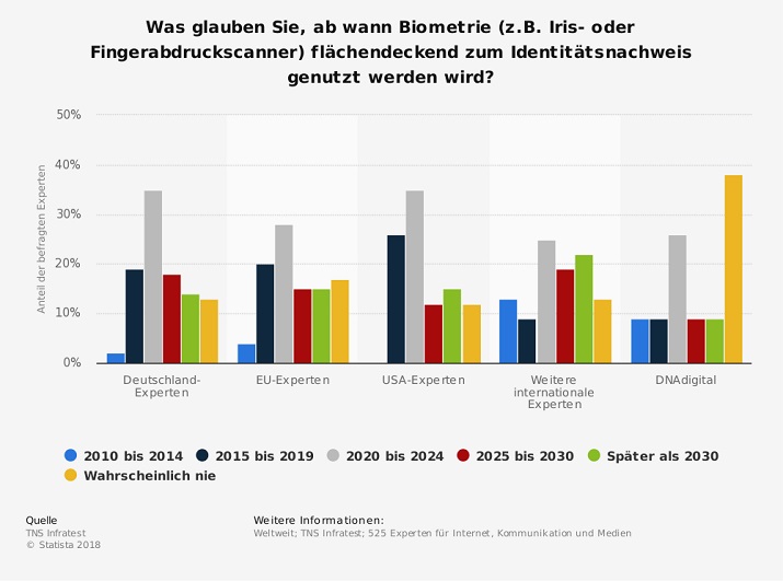 Umfrage zur Nutzung von Biometrie