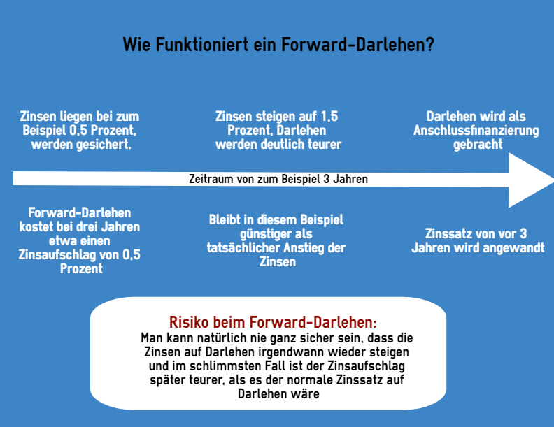 Forwarddarlehen