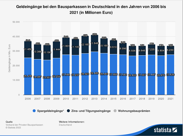 Bausparvertag sinnvoll