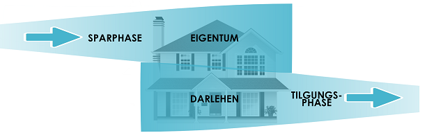 Bausparen Baufinanzierung