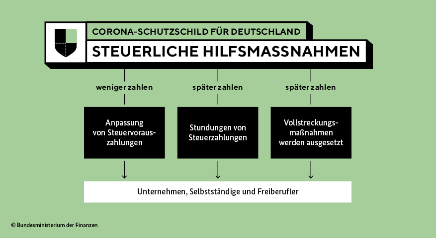Corona hilfe steuern unternehmen