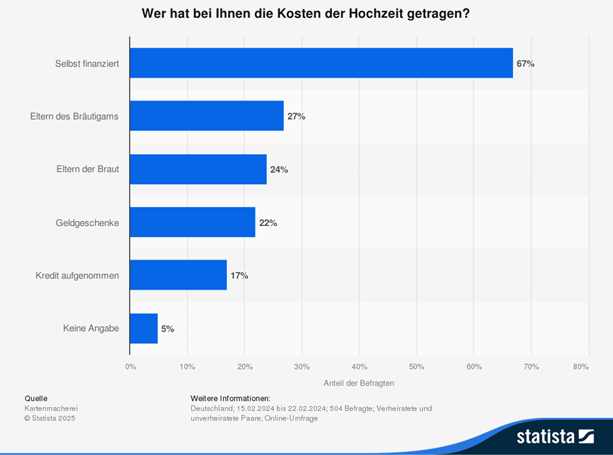 Anteil von Hochzeitsfinanzierungen durch Hochzeitskredite 