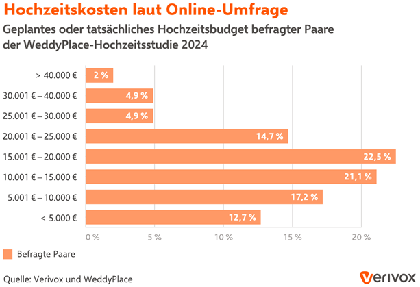 Kosten von Hochzeiten