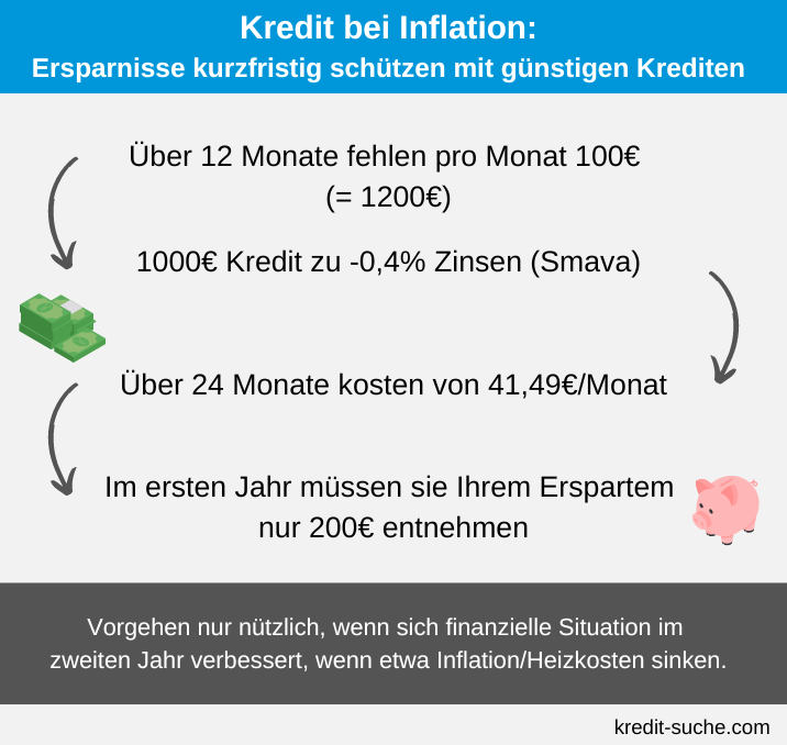 inflation kredit ersparnisse schützen