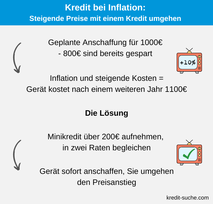 inflation kredit bei steigenden preisen