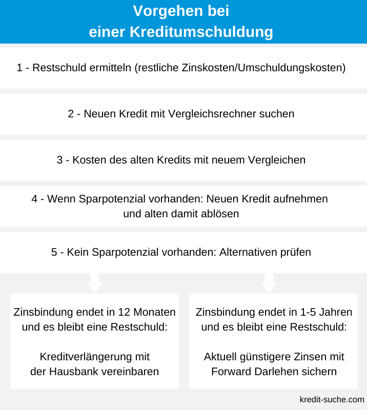 Kreditumschuldung ablauf