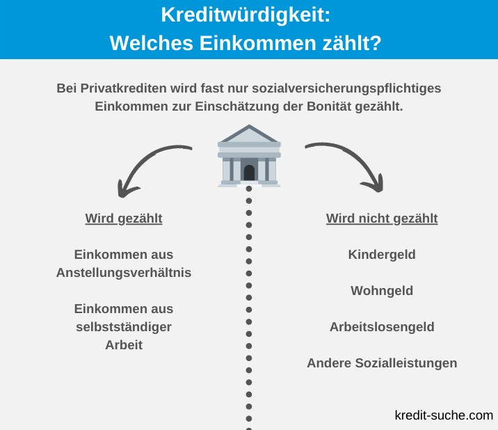 Gehalt Einkommen und Kredit