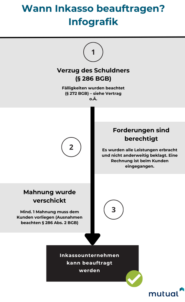 Inkasso beauftragen wie vorgehen, Berechtigung