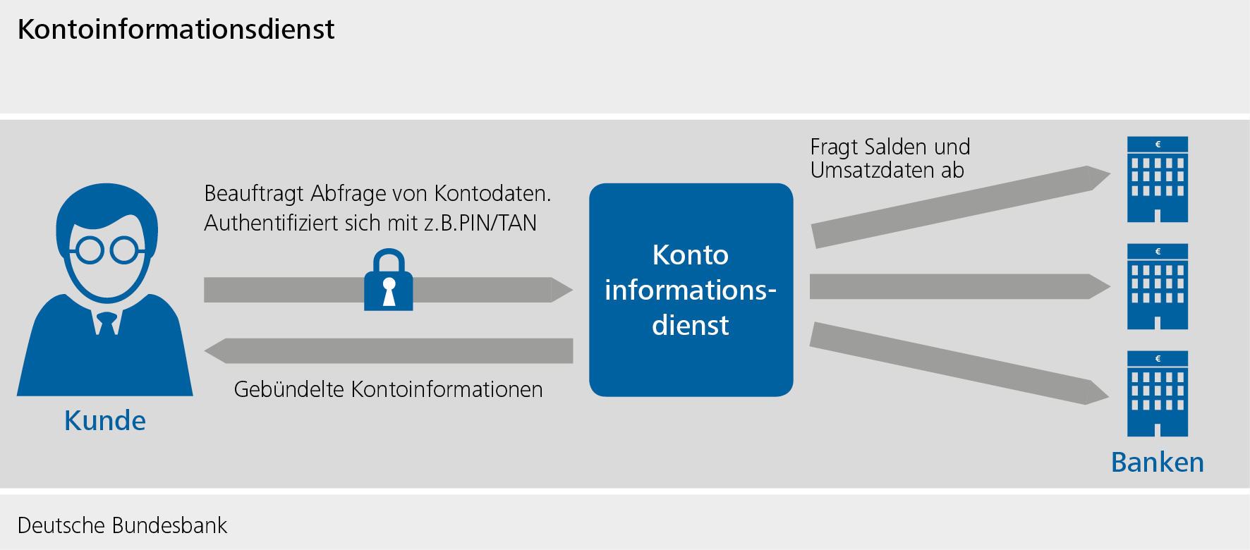 Kontoinformationsdienst Erklärung der Bundesbank