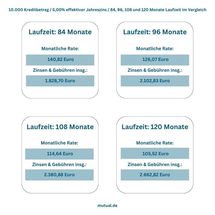 kredit mit 120 monaten laufzeit infografik