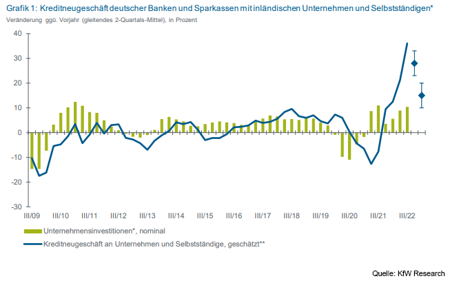 mehr Kreditneugeschäfte im Jahr 2023