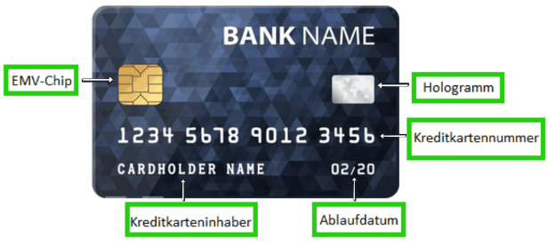 Aufbau der Vorderseite einer Kreditkarte