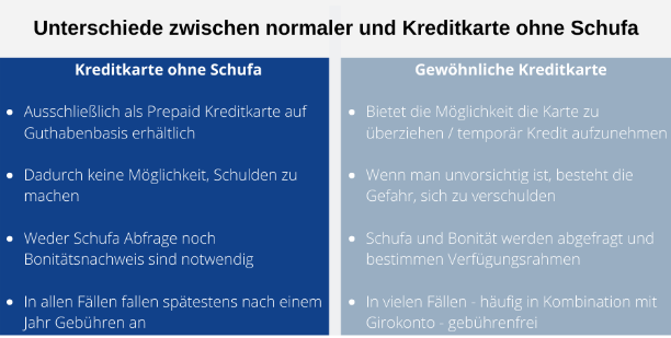 kreditkarte-prepaid-ohne-schufa