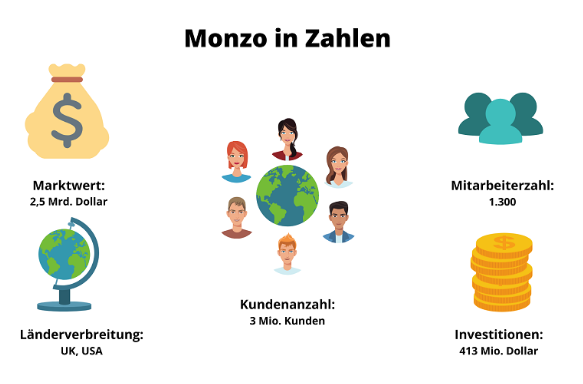 Monzo Card Fakten