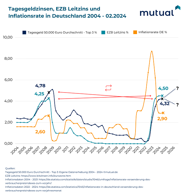 Tagesgeldzinsen, Inflation und EZB Leitzins 2004 bis 2024