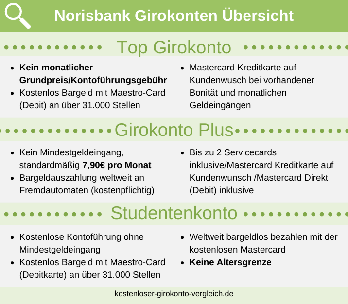 Norisbank Girokonten Übersicht