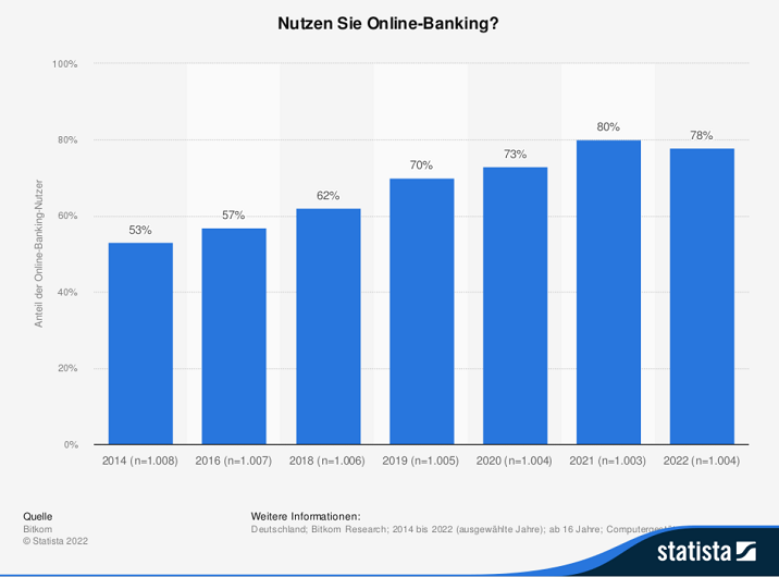 Wie viel Prozent der Deutschen nutzen Online Banking?