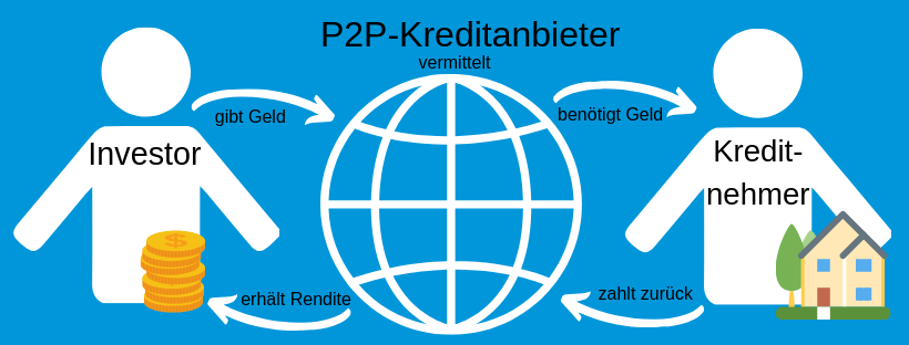 Funktionsweise P2P-Kredite