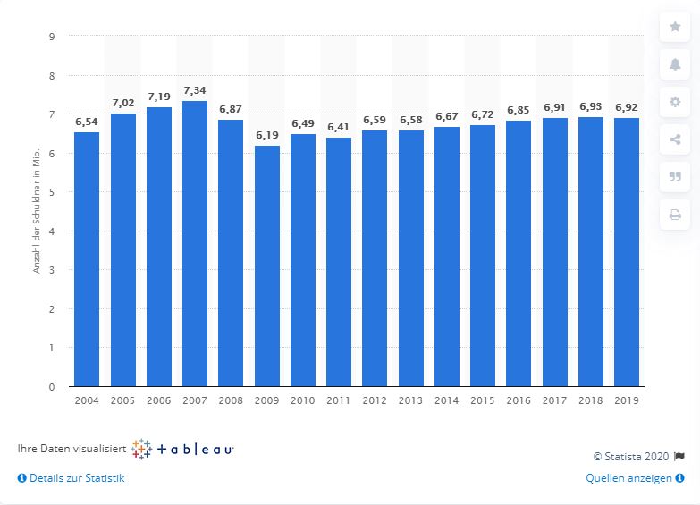 statistik überschuldung deutschland