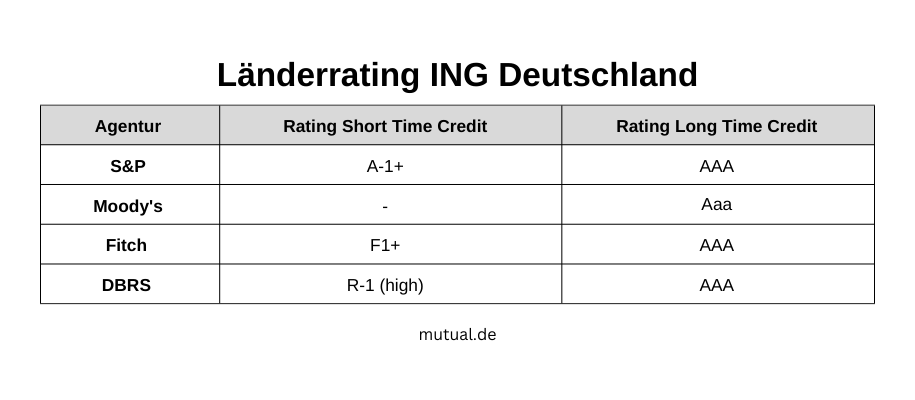 rating sicherheit ING tagesgeld