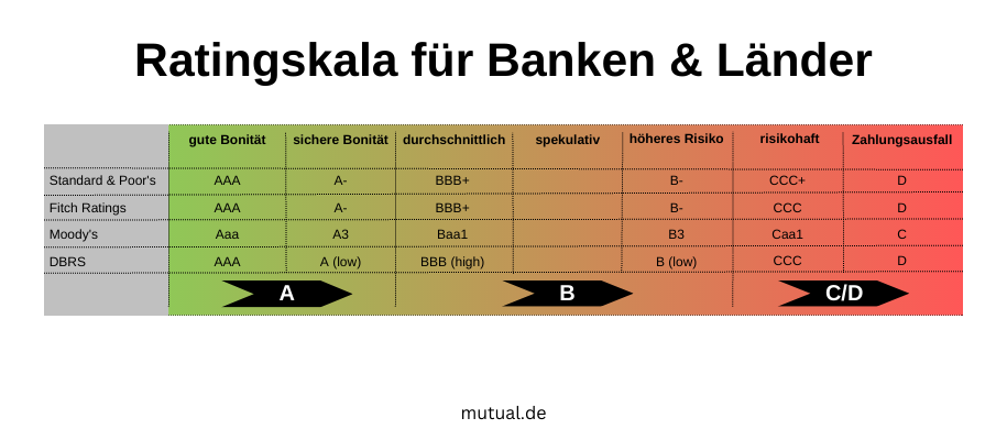 Ratingskala beste Bank für mich