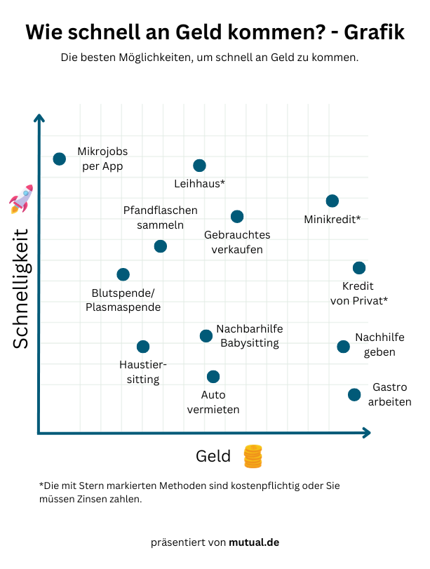 Wie schnell an Geld kommen Möglichkeiten Grafik