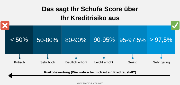 schufascore verbessern tricks