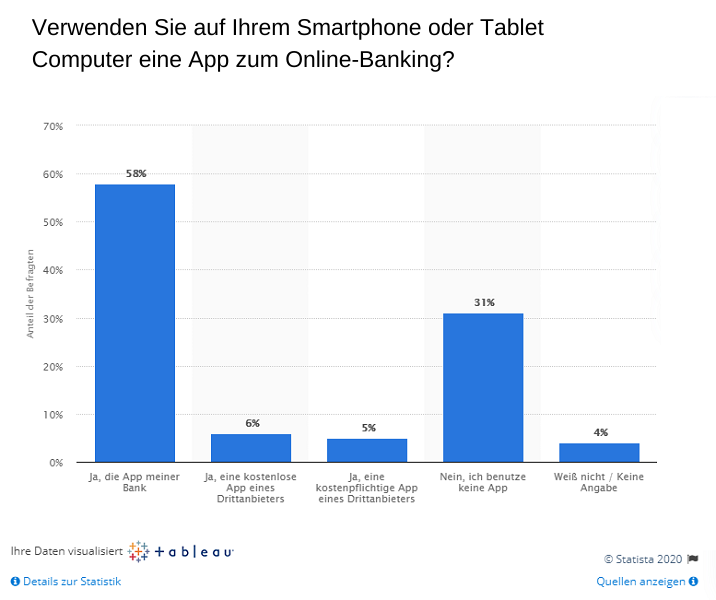 Smartphone Girokonto Mobile Banking Nutzung