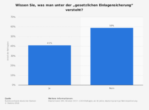 Umfrage zur Einlagensicherung