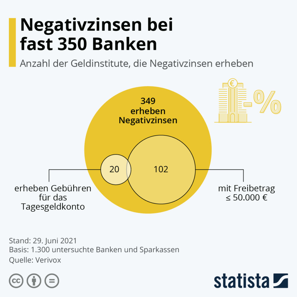 strafzinsen banken