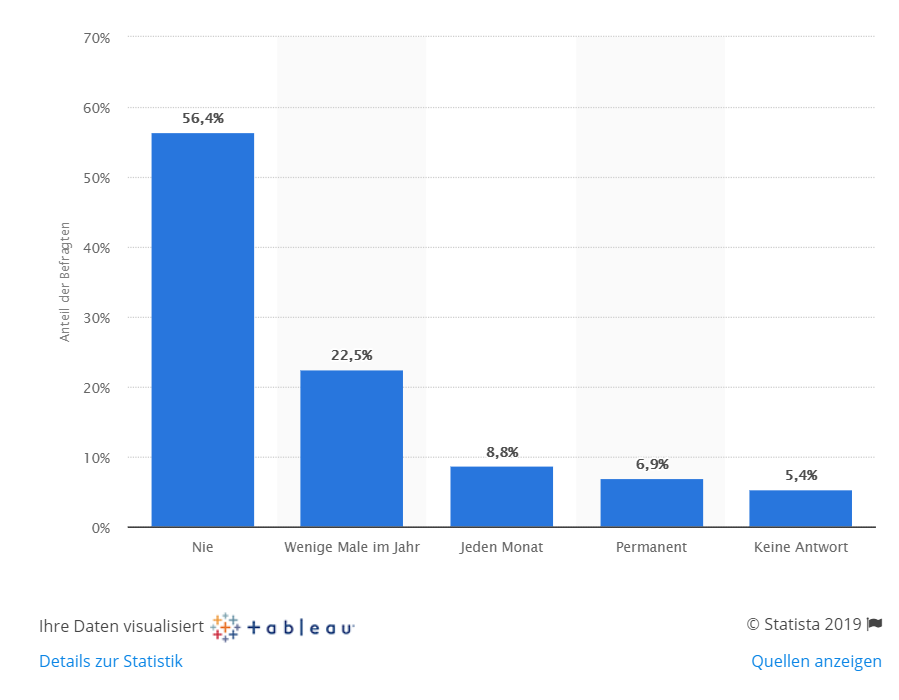 Dispokredit Statistik Tipps