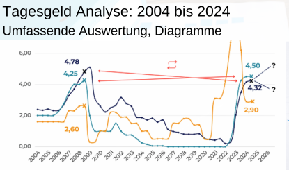 Tagesgeldzinsen Auswertung und Analyse 2008 bis 2024 realer Zins